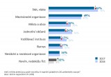 Výsledky výzkumu na téma Cílů udržitelného rozvoje OSN v Česku
